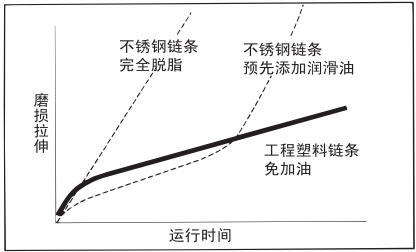1654661709516545.png 工程塑料鏈條耐磨損性比較.png